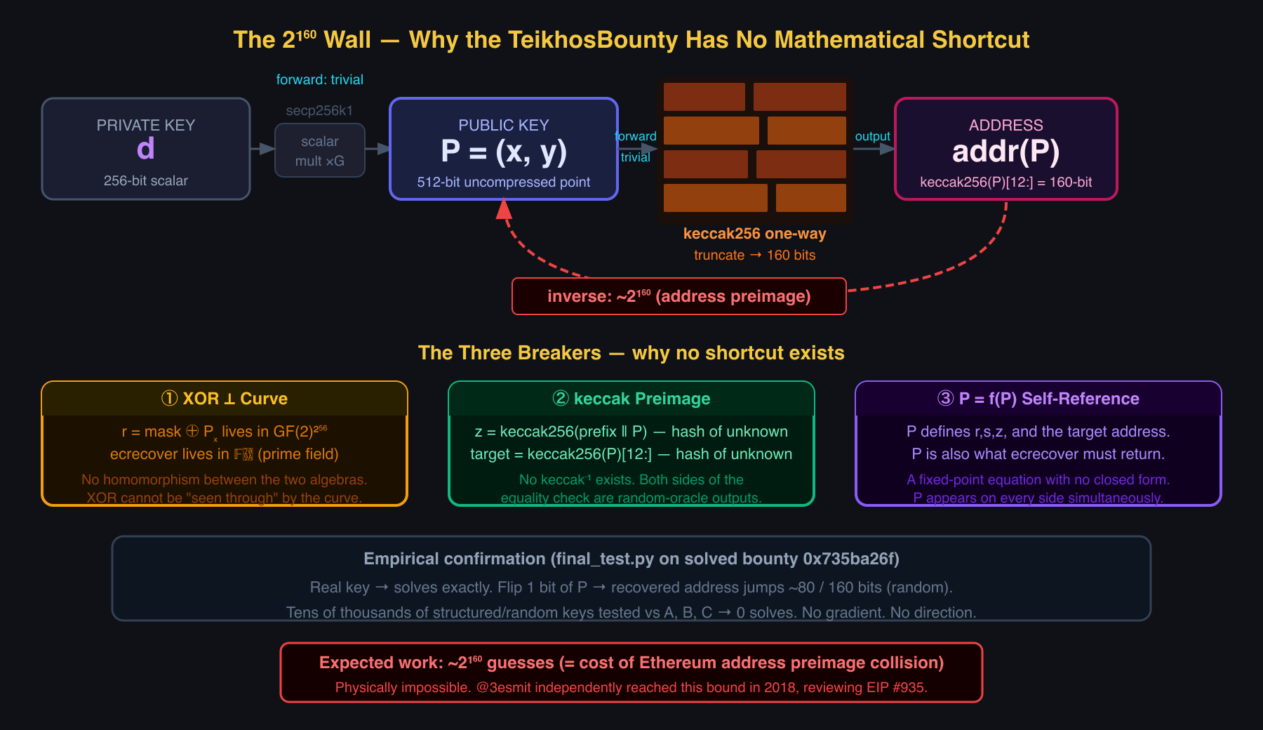 Featured image of post Chasing 3 ETH Into a Dead Testnet: Anatomy of an Unsolvable Bounty