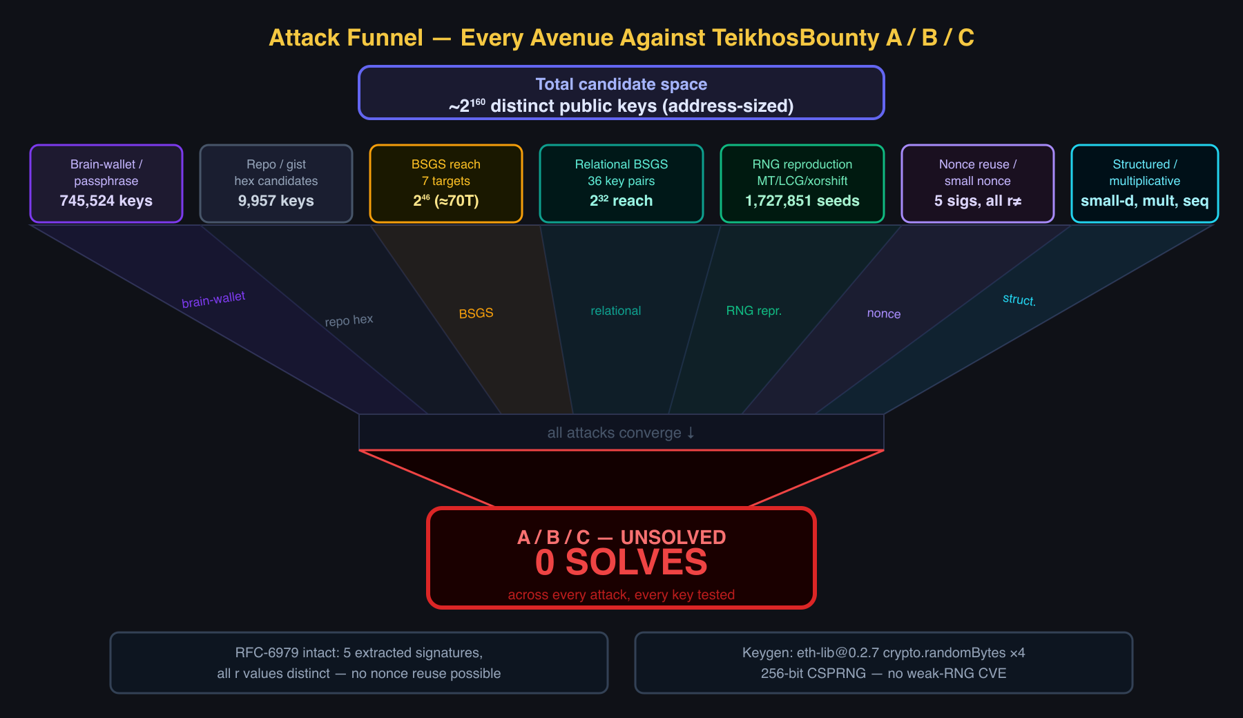 Every attack and candidate set, all draining to zero solves