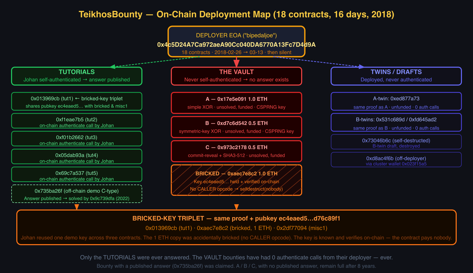 On-chain deployment map: tutorials he answered, vaults he never did