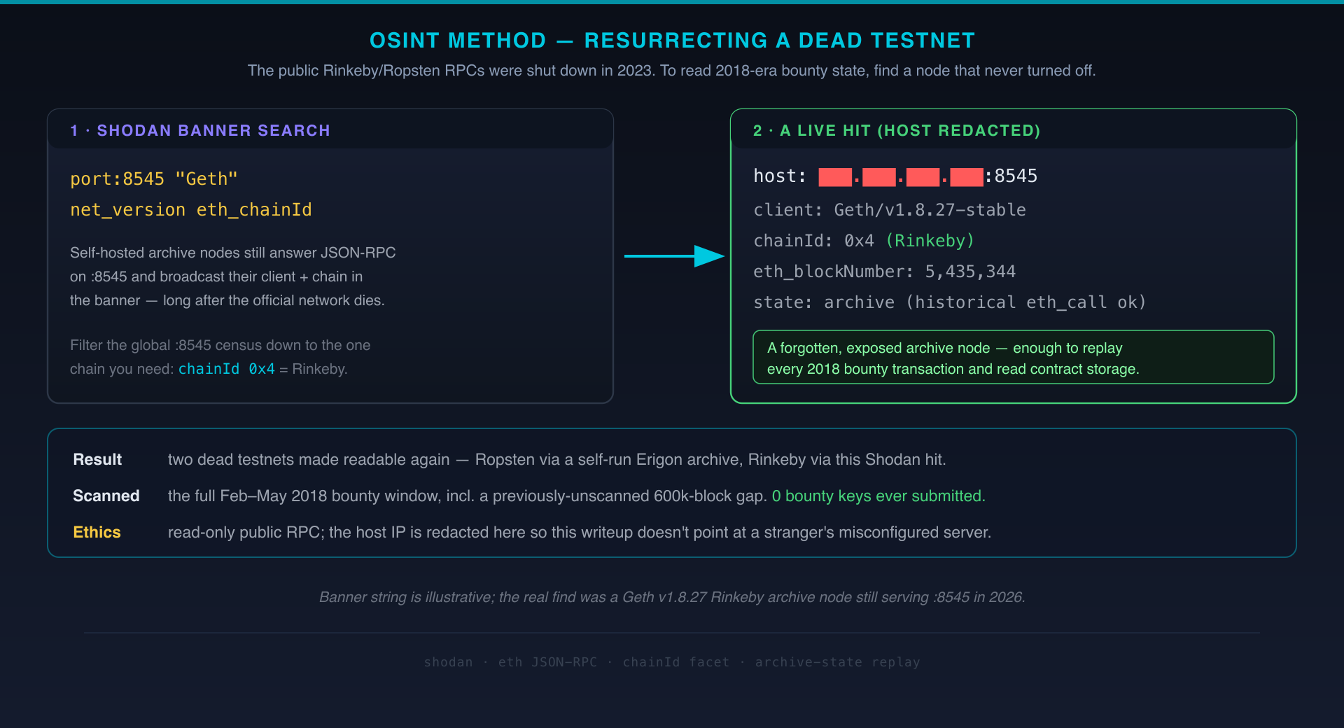 OSINT method: a Shodan banner search resurrects a forgotten archive node