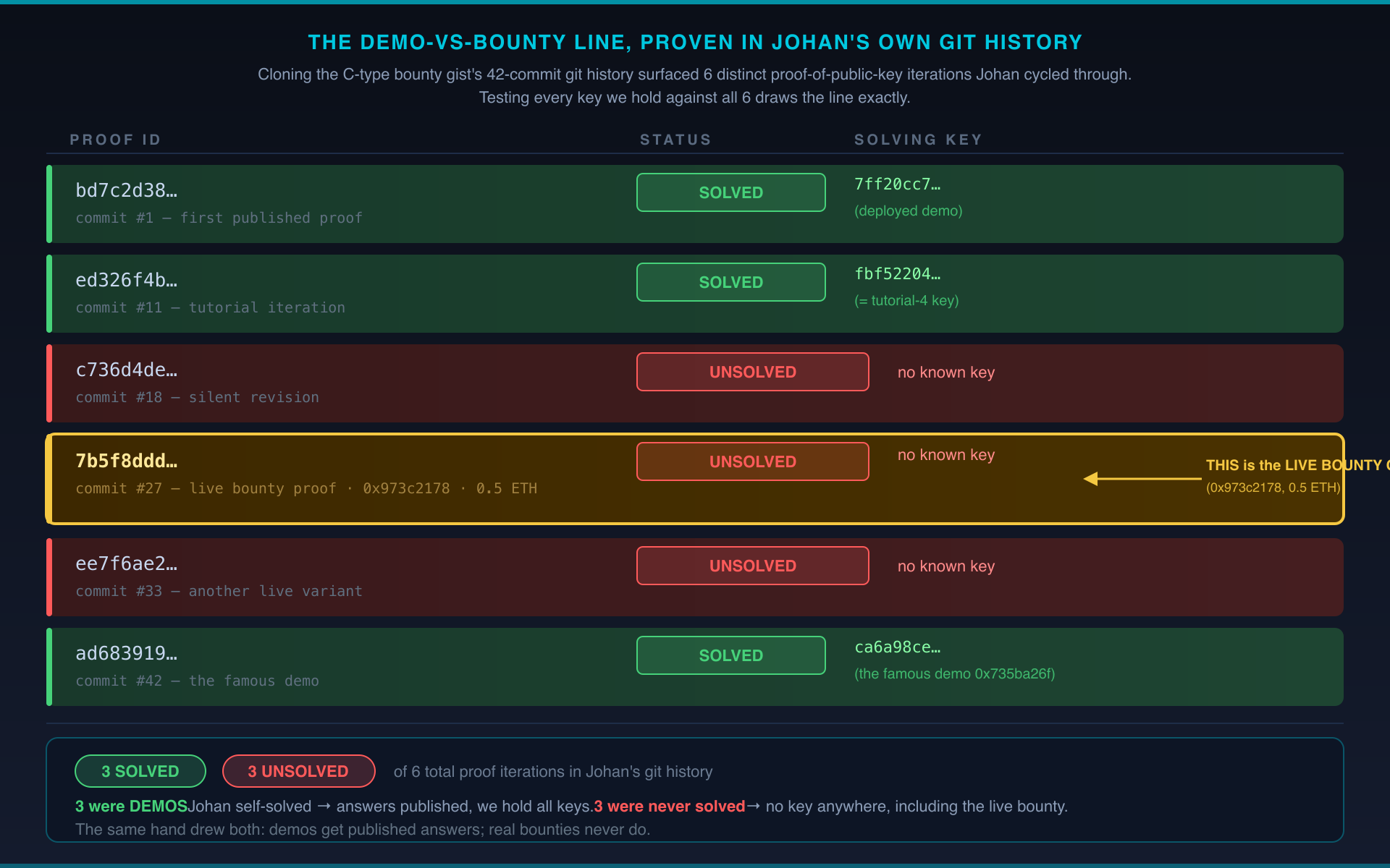 Six proof iterations in the author’s git history: demos solved, bounties never