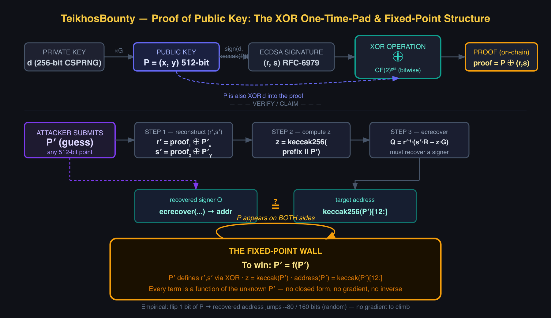 The proof is a one-time pad whose solution is a self-referential fixed point